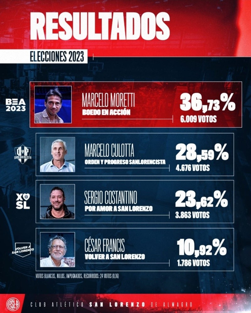 Marcelo Moretti se impuso en las elecciones como el nuevo Presidente 